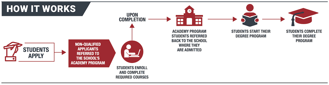 Academy Pathway Program Graphic